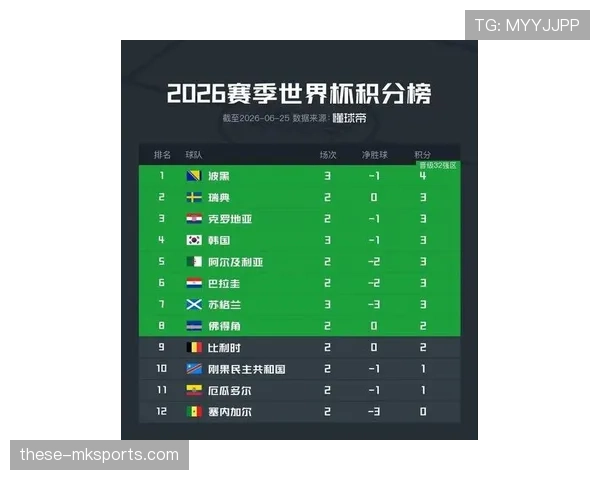 2026世界杯最新晋级名单:小组赛结束后的32强形势 2026世界杯最新晋级名单:小组赛结束后的32强形势